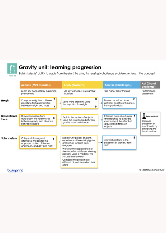Blueprint Year 8 unit planners