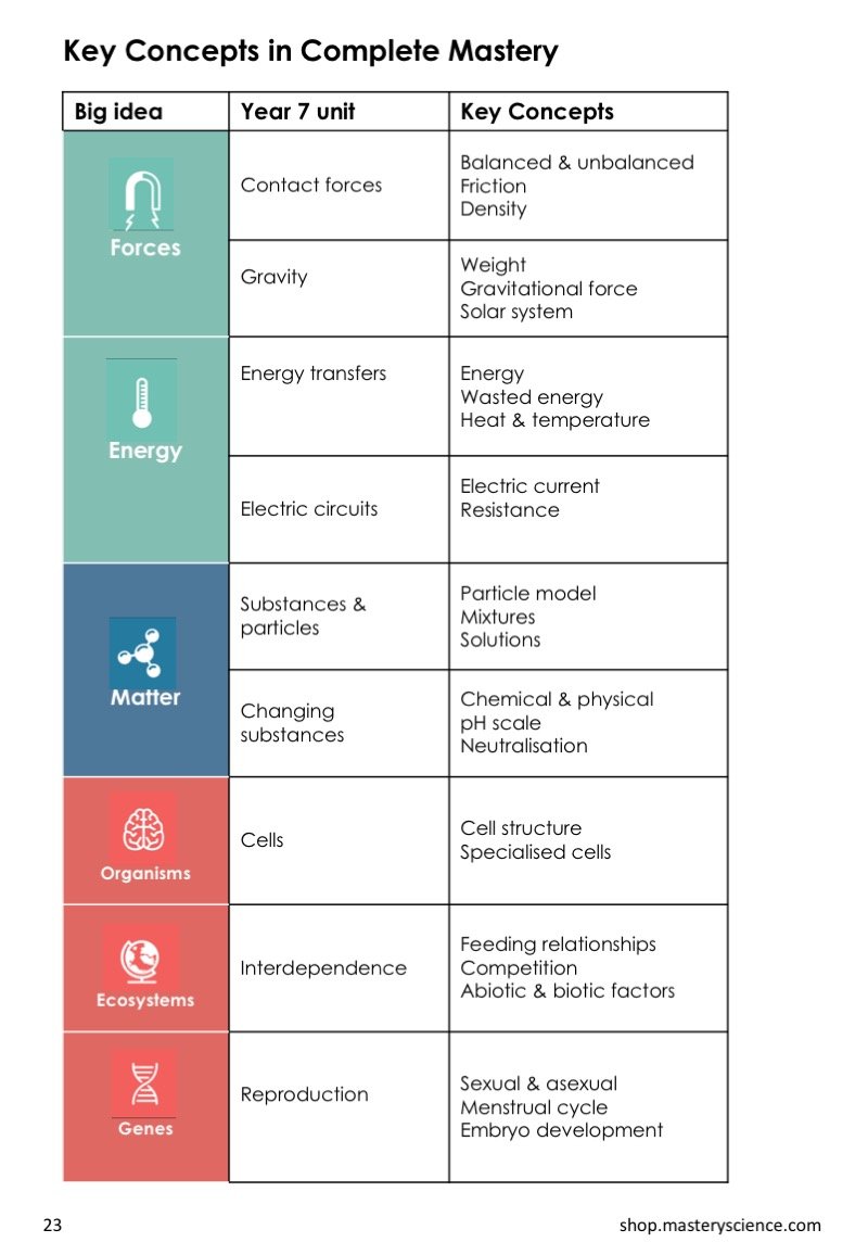 Year 7 Mastery Practice Book